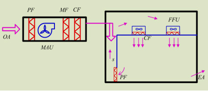 外氣空調箱(MAU)及循環空調箱(RCU)方式加上 局部循環風機盤管(FCU)